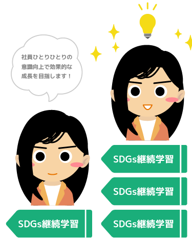 サステナビリティへの対応は企業業績に影響を与えるイメージ